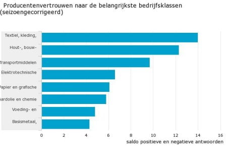 Houtindustrie iets minder positief featured image