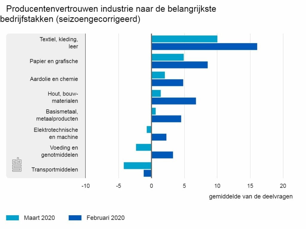 Vertrouwen daalt in houtindustrie featured image