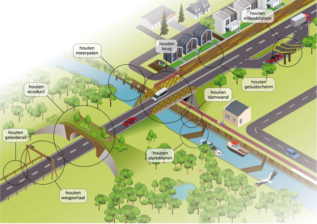 Handboek Hout in de Grond-, weg- en waterbouw featured image
