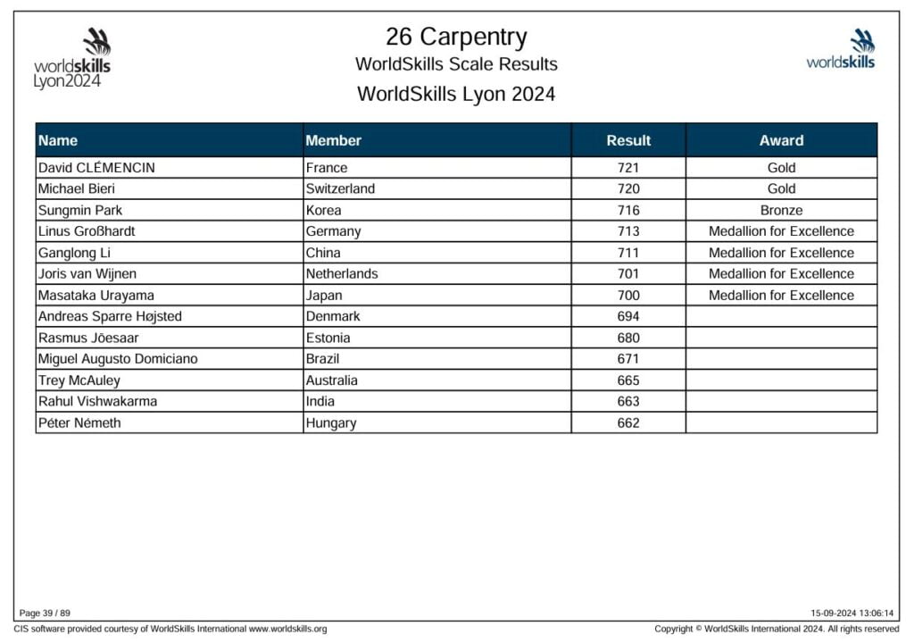 world skills uitslagen 2024