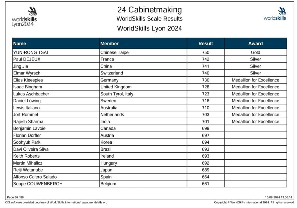 world skills uitslagen 2024