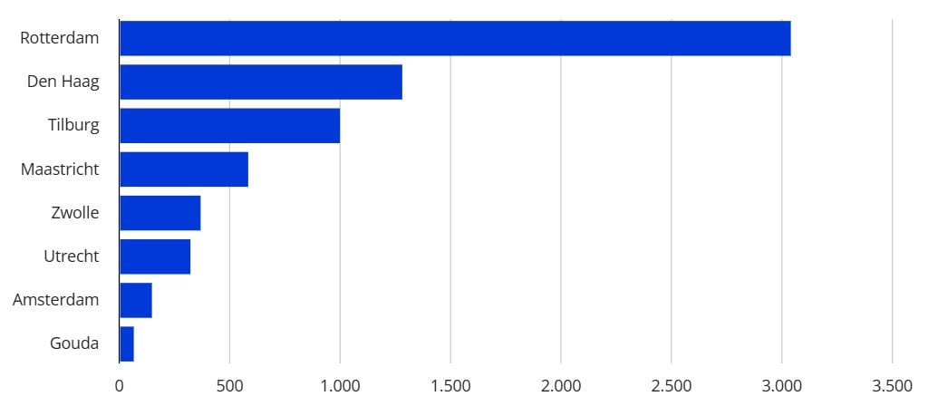 boetes per stad in zero emissie zones