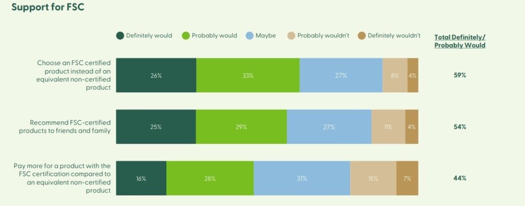 fsc meer betalen voor keurmerk