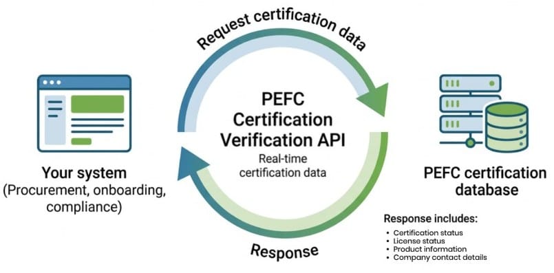 Zo werkt de API van PEFC om gegevens over certificaten te checken